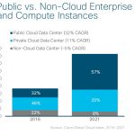 Cisco’s Global Cloud Index Study: Acceleration of the Multicloud Era