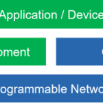 The programmable network and the rise of the network API