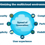 Unleash the Potential of Your Multicloud Strategy