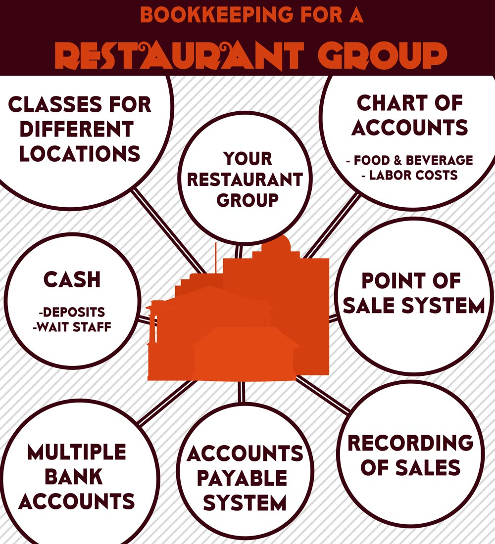 Bookkeeping-For-A-Restaurant-Group.jpg