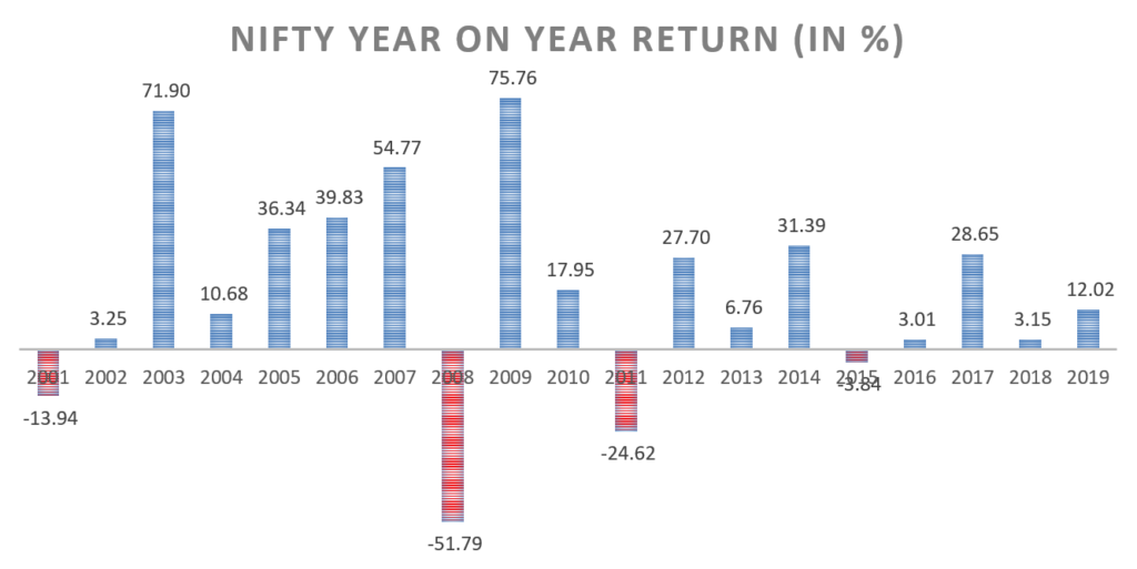 NIFTY year on year Return since 2001