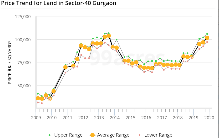 Trend for Real Estate Investment