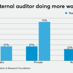 Audit fees keep rising, thanks to new accounting standards – Accounting Today