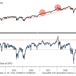 How high above the 200-day can the S&P 500 get?