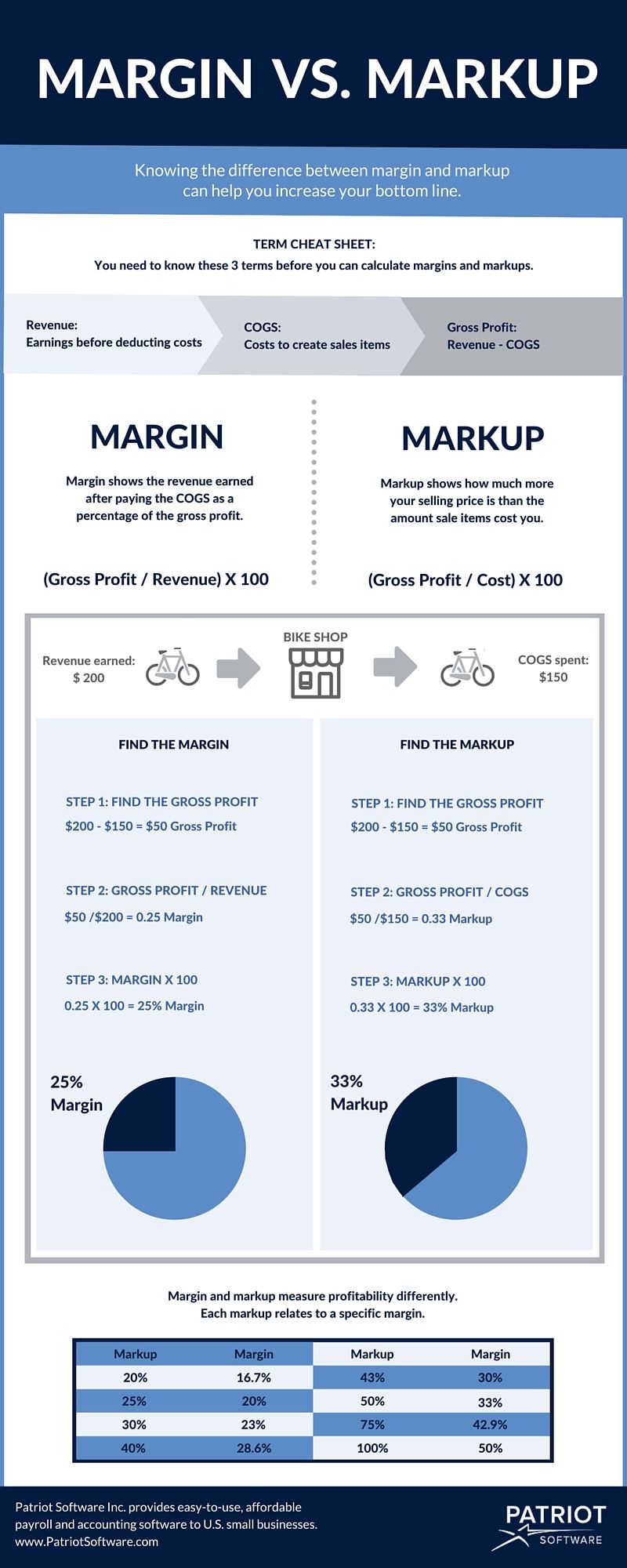 Use this infographic to understand the margin vs. markup chart.