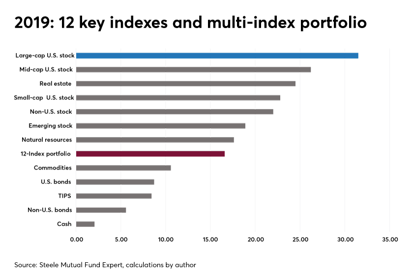 craig israelsen-2019 performance index portfolio