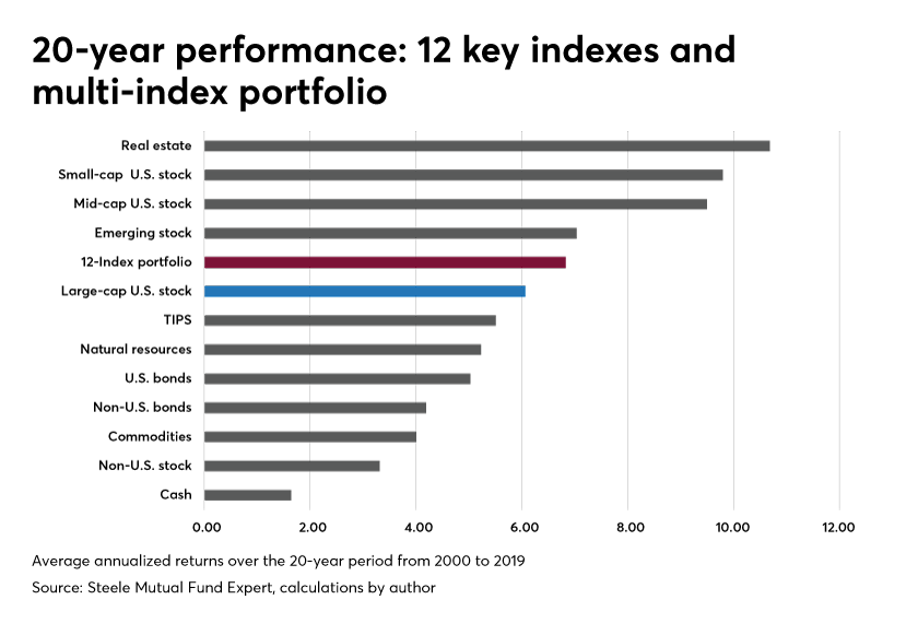 Craig Israelsen 20-year performance real estate and stocks 