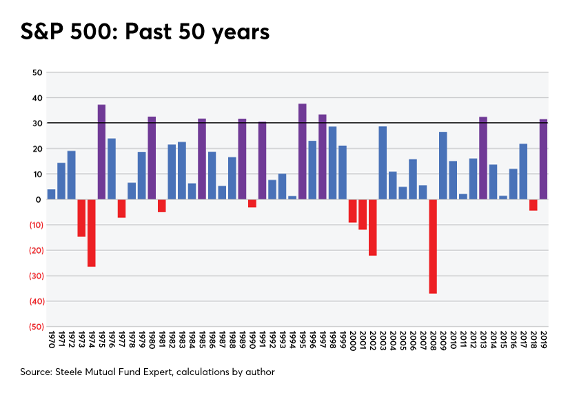 S&P 500 Past 50 years Craig Israelsen