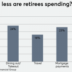 Why clients should wait to pay off their mortgage in retirement