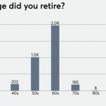 Why retiring at 65 could become a thing of the past