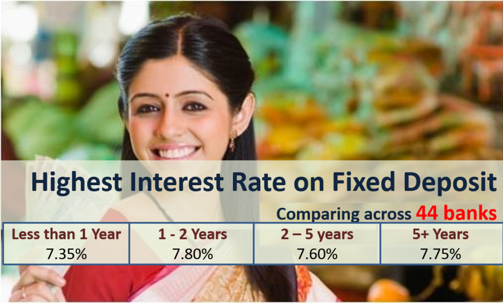Highest Interest Rate on Bank Fixed Deposits - February 2020