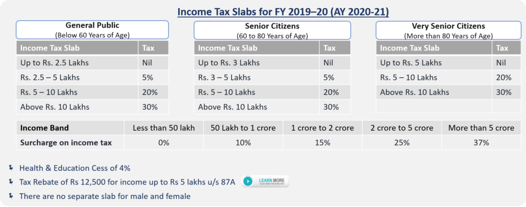 Income Tax Slabs for FY 2019-20 (AY 2020-21)