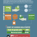 INFOGRAPHIC: Why Franchise Owners Should Care About Cost of Goods Sold (COGS)
