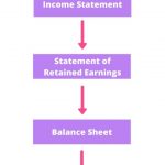 Which Financial Statement Is Prepared First?