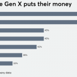 Why Gen X is the least prepared for retirement