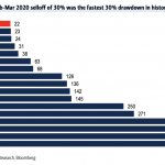 Fastest 30% Sell-Off in History