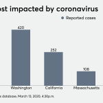 Pershing employee tests positive for coronavirus as outbreak declared national emergency