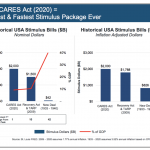 CARES Act vs TARP vs New Deal (Chart)