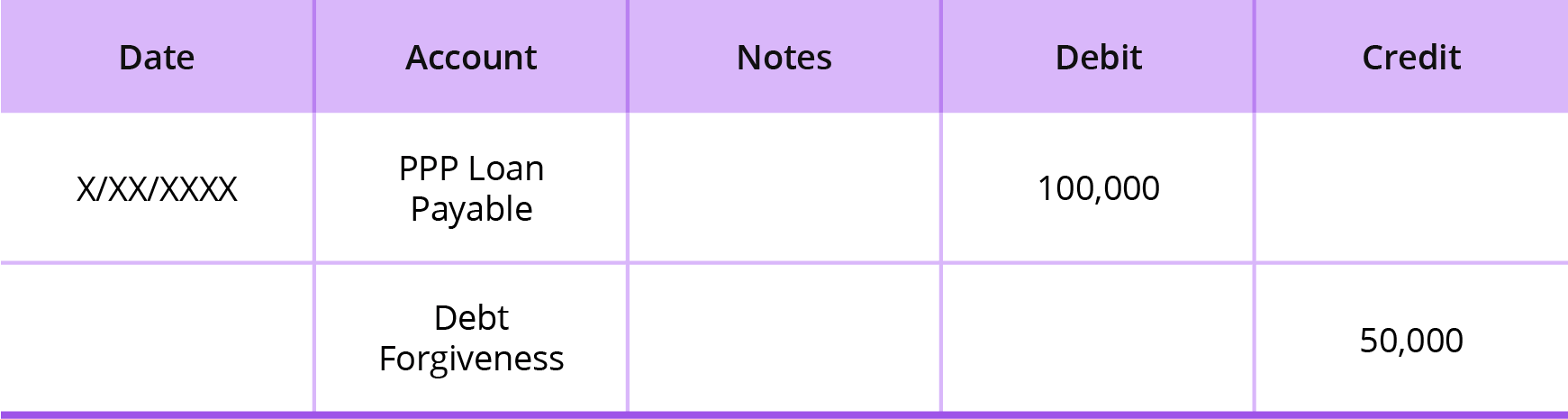 ppp loan accounting journal entry