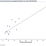 The S&P 500 is mostly concerned with duration (chart)