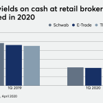 Zero commissions, zero interest rates: Is cash still king at custodians?