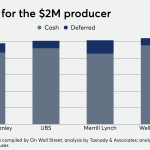 Coronavirus crimps advisor pay at wirehouses and other BDs