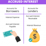 How to Record Accrued Interest in Your Books