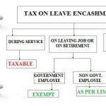 Leave Encashment Calculation & Tax Implications