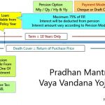 PMVVY – Pradhan Mantri Vaya Vandana Yojana – Extension and Changes