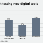 Wealth managers outperform in ramping up tech spending amid coronavirus