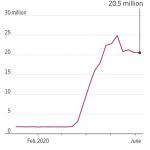 20.5 million continuing unemployment claims