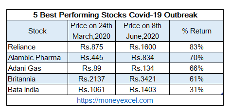 Best performing stocks lockdown