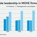 Accounting MOVE Project releases 2020 report on female leadership – Accounting Today