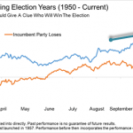 How Stocks Predict Presidential Elections