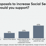 Trump, Biden and Social Security’s future: Benefit cuts or higher taxes?