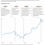 CHART: The Modern History of Globalization