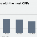 Despite pandemic, some CFPs are ‘awash’ in CE credits. Here’s why.