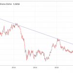 Euro snaps ten year downtrend vs US dollar