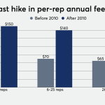 FINRA is raising fees — but which ones?