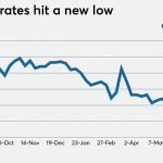 Historically low mortgage rates offer opportunities for clients and their planners