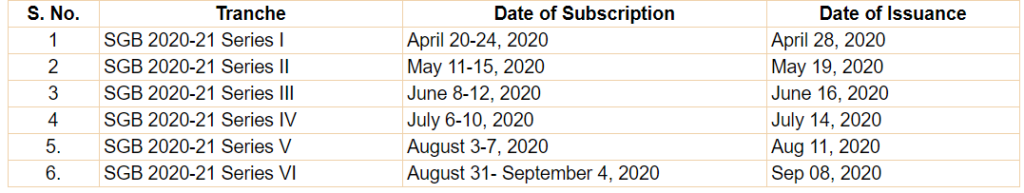 Sovereign Gold Bonds Schedule for FY 2020-21