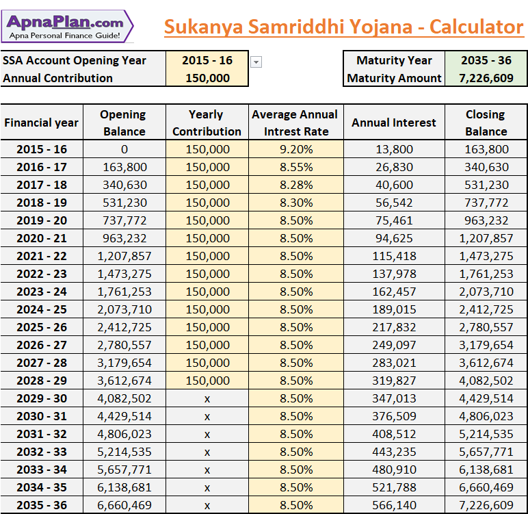 sukanya samriddhi yojana calculator