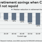What CARES Act withdrawals could mean for client retirement savings