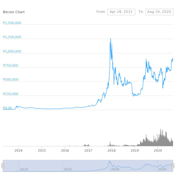 bitcoin chart