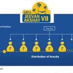 LIC Jeevan Akshay VII Pension Plan (Table 857) – Review