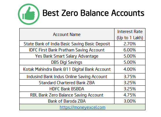 Zero Balance Saving Account