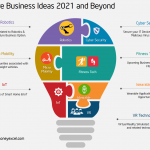 21 Future Business Ideas 2021 and beyond