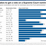 A Supreme Court confirmation before Election Day would be quick, but not unprecedented