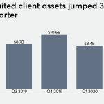 LPL snags $1B enterprise, adding to record advisor headcount