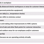 Safety of employees, customers ranks as top pandemic-related concern